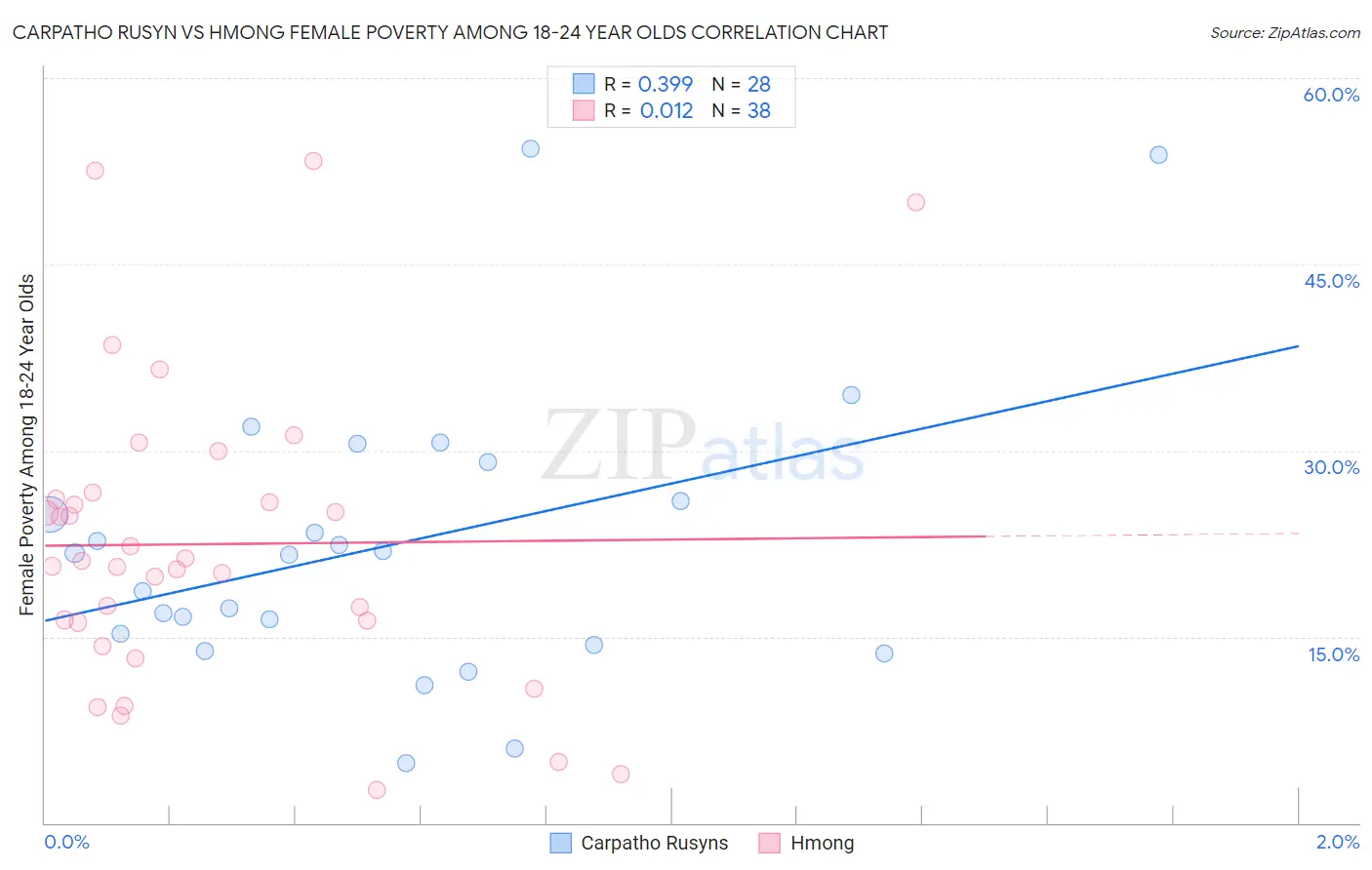 Carpatho Rusyn vs Hmong Female Poverty Among 18-24 Year Olds