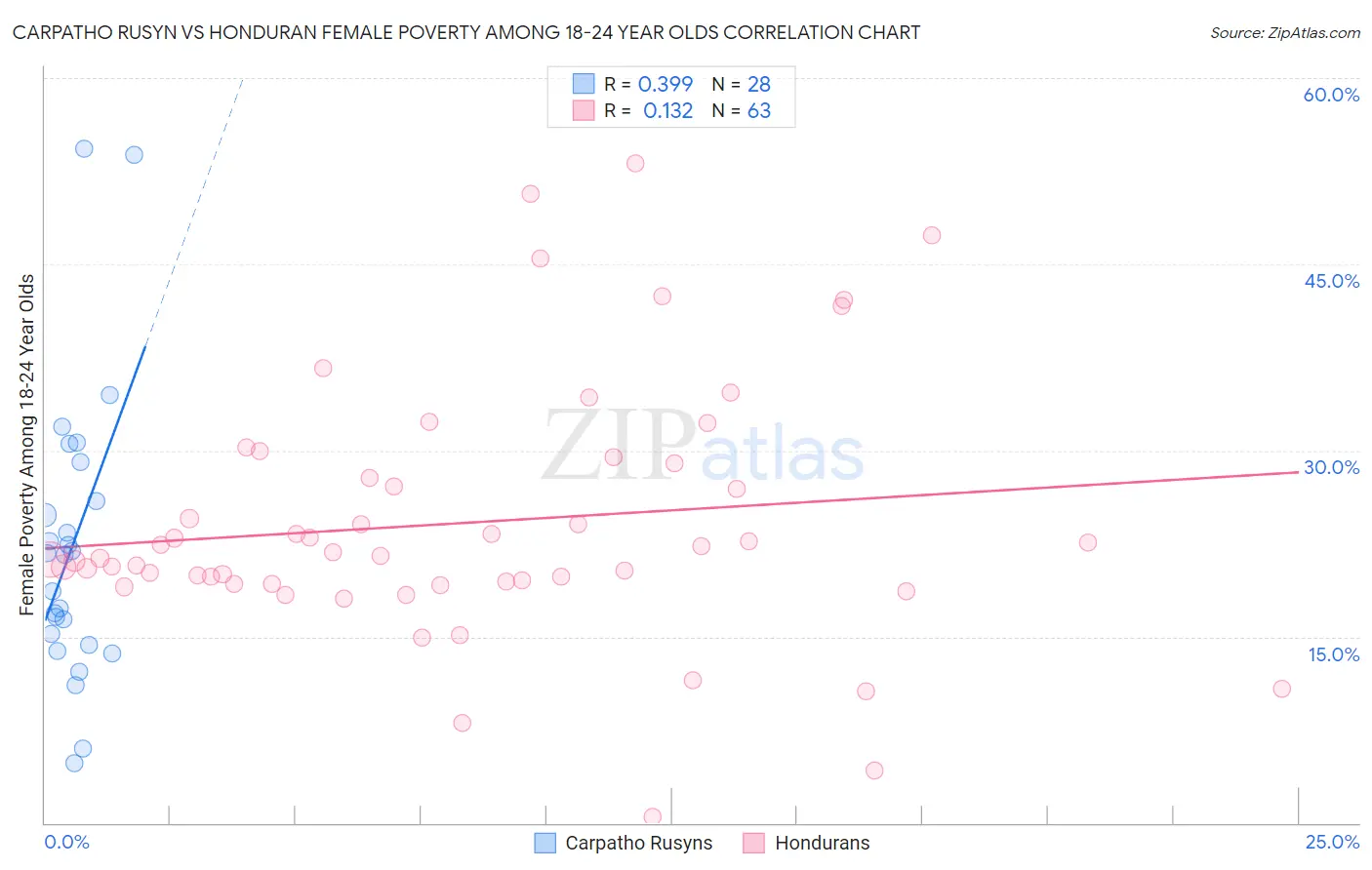 Carpatho Rusyn vs Honduran Female Poverty Among 18-24 Year Olds