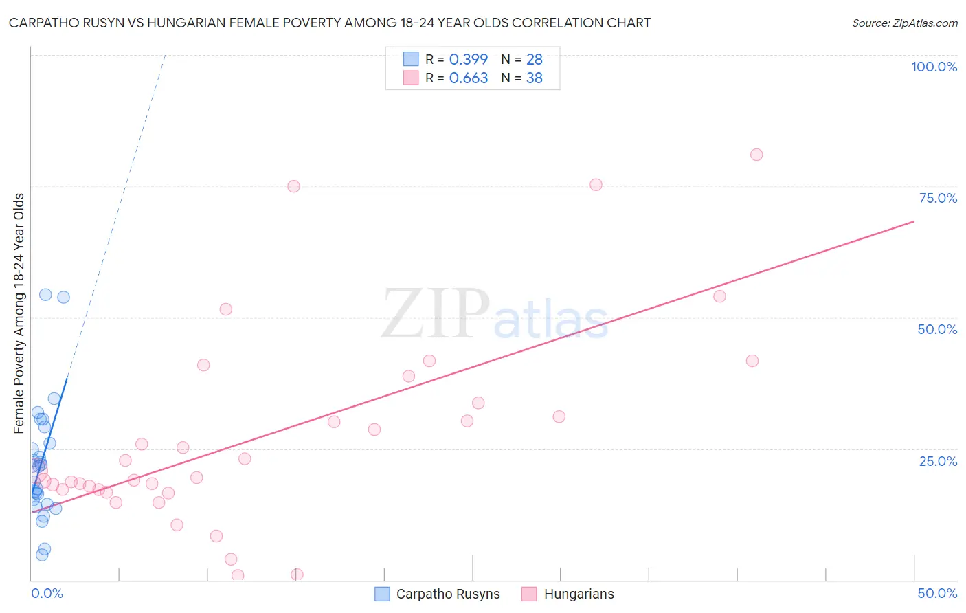 Carpatho Rusyn vs Hungarian Female Poverty Among 18-24 Year Olds