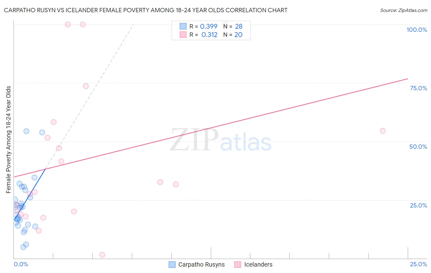 Carpatho Rusyn vs Icelander Female Poverty Among 18-24 Year Olds