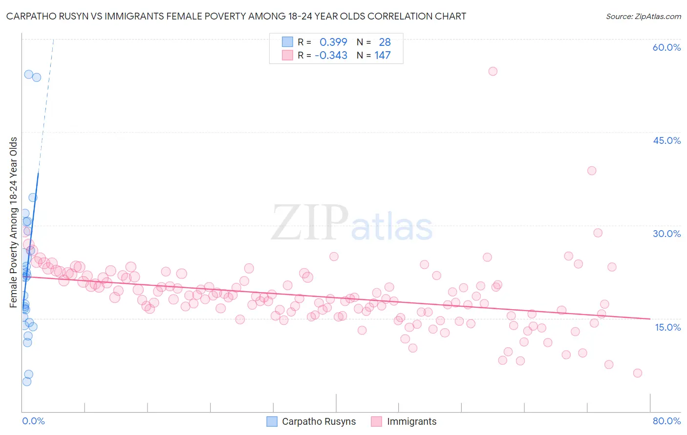 Carpatho Rusyn vs Immigrants Female Poverty Among 18-24 Year Olds