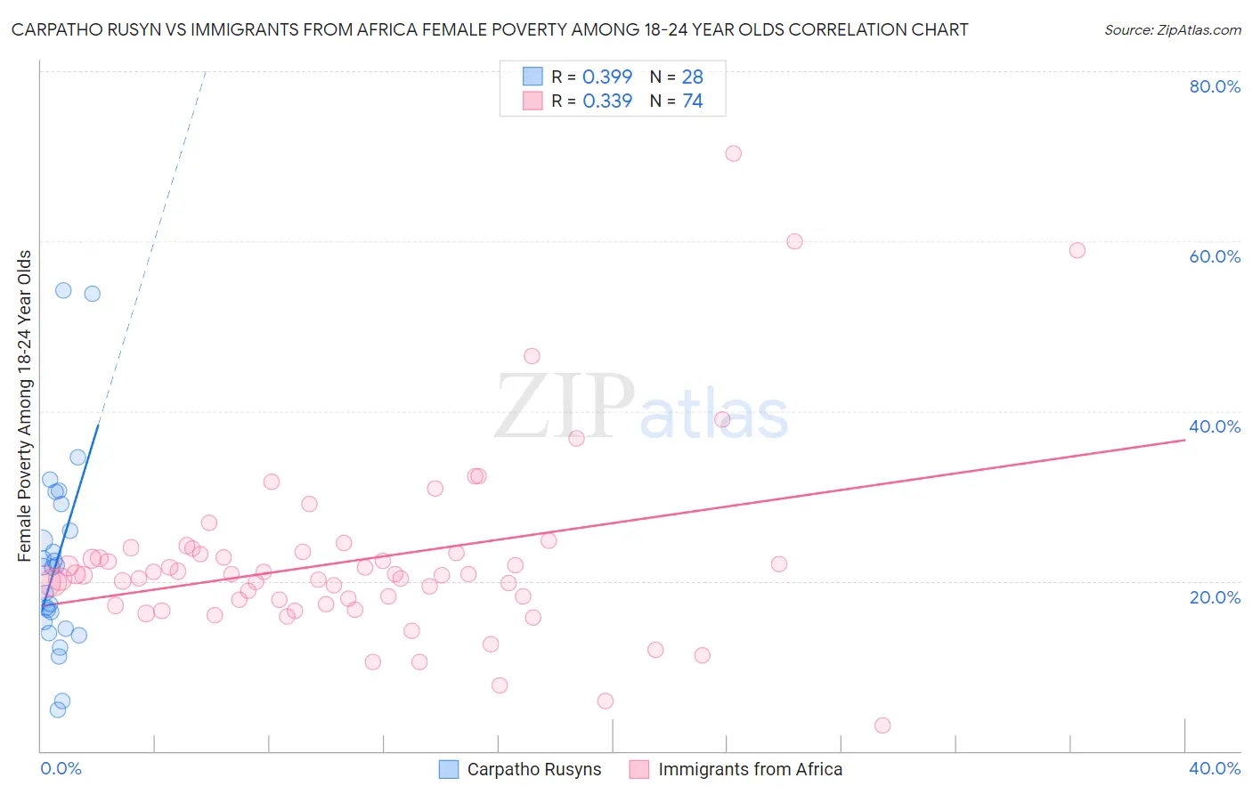 Carpatho Rusyn vs Immigrants from Africa Female Poverty Among 18-24 Year Olds