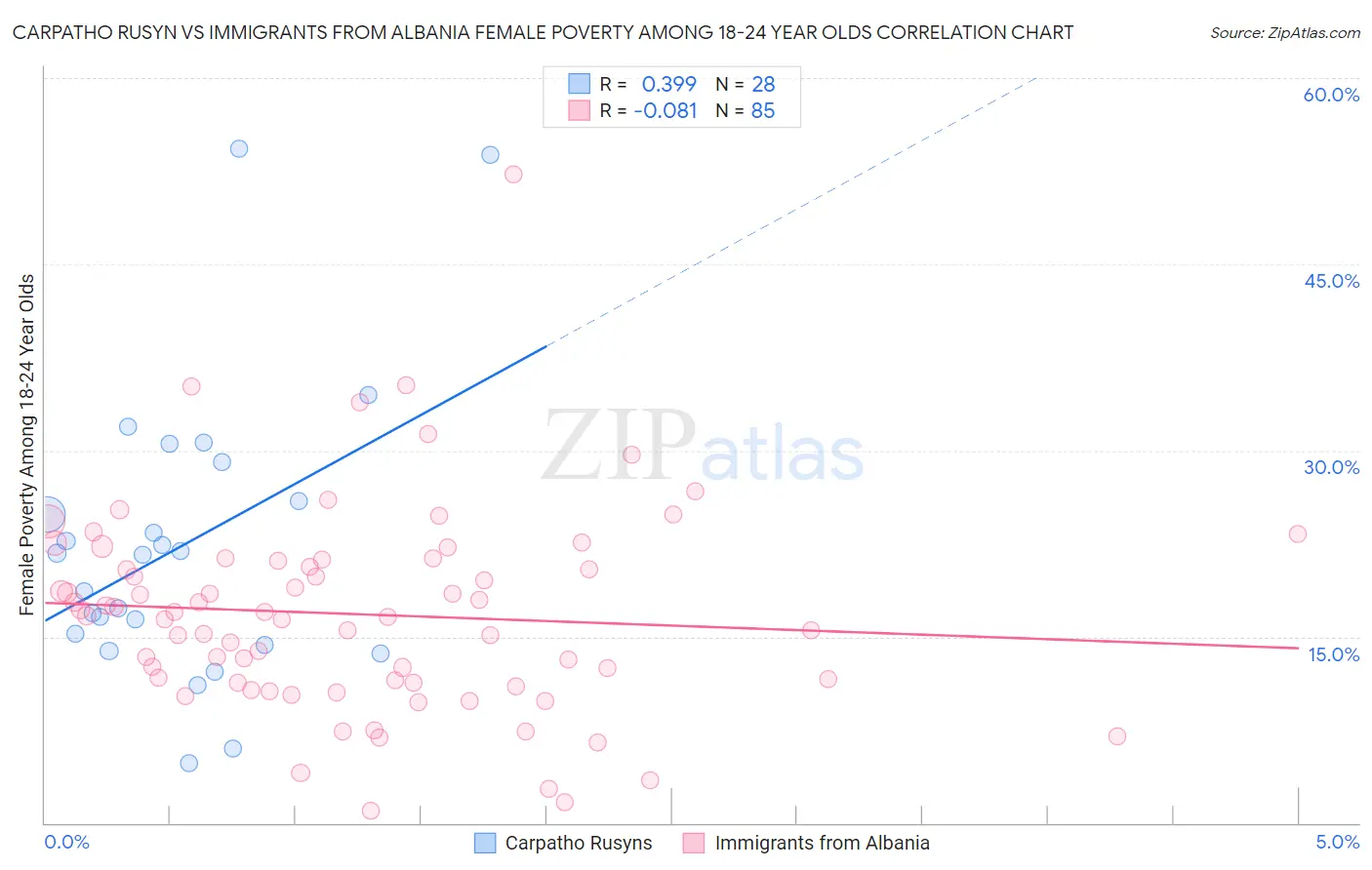 Carpatho Rusyn vs Immigrants from Albania Female Poverty Among 18-24 Year Olds