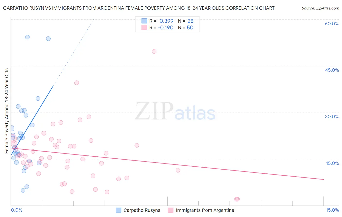 Carpatho Rusyn vs Immigrants from Argentina Female Poverty Among 18-24 Year Olds