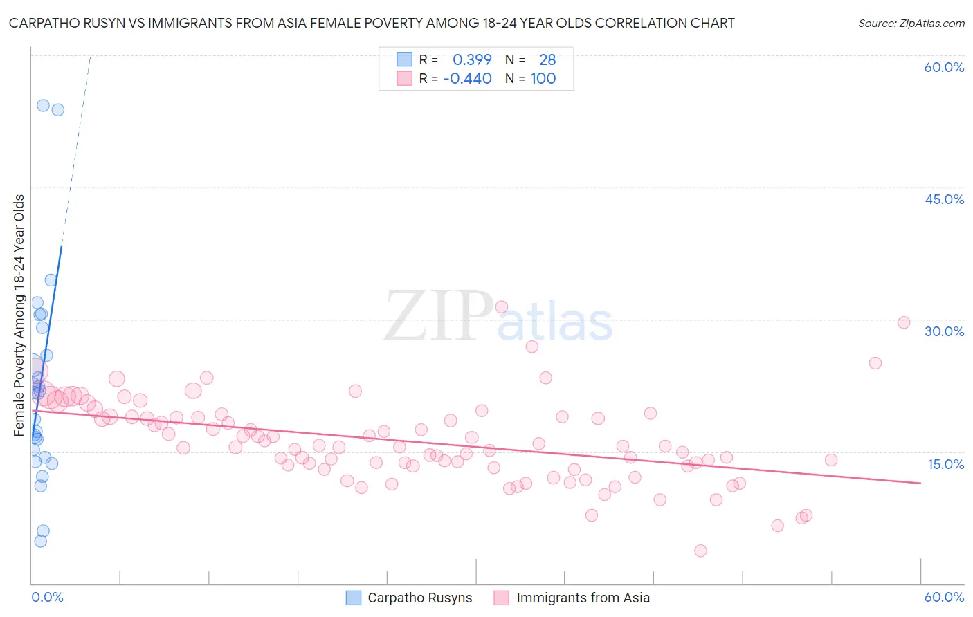 Carpatho Rusyn vs Immigrants from Asia Female Poverty Among 18-24 Year Olds