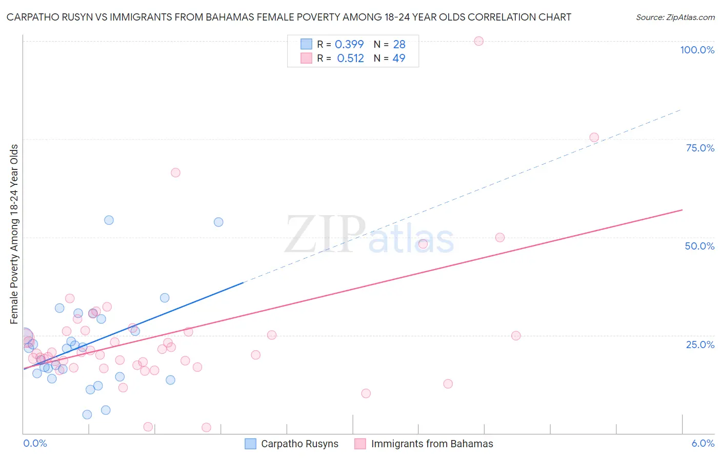 Carpatho Rusyn vs Immigrants from Bahamas Female Poverty Among 18-24 Year Olds