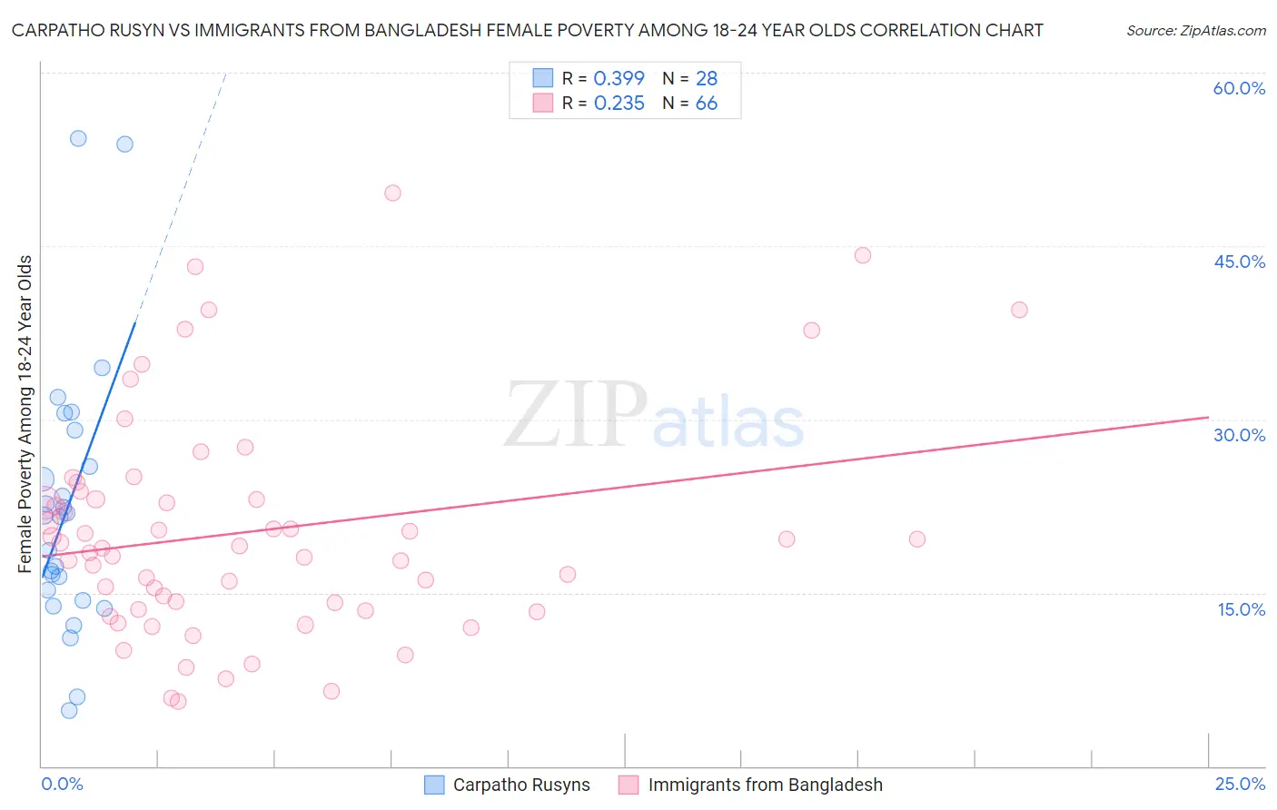 Carpatho Rusyn vs Immigrants from Bangladesh Female Poverty Among 18-24 Year Olds