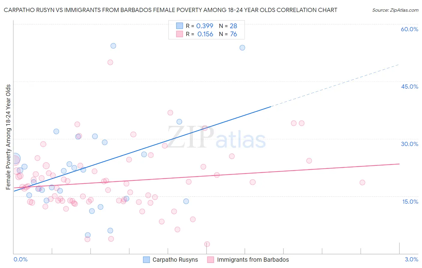 Carpatho Rusyn vs Immigrants from Barbados Female Poverty Among 18-24 Year Olds