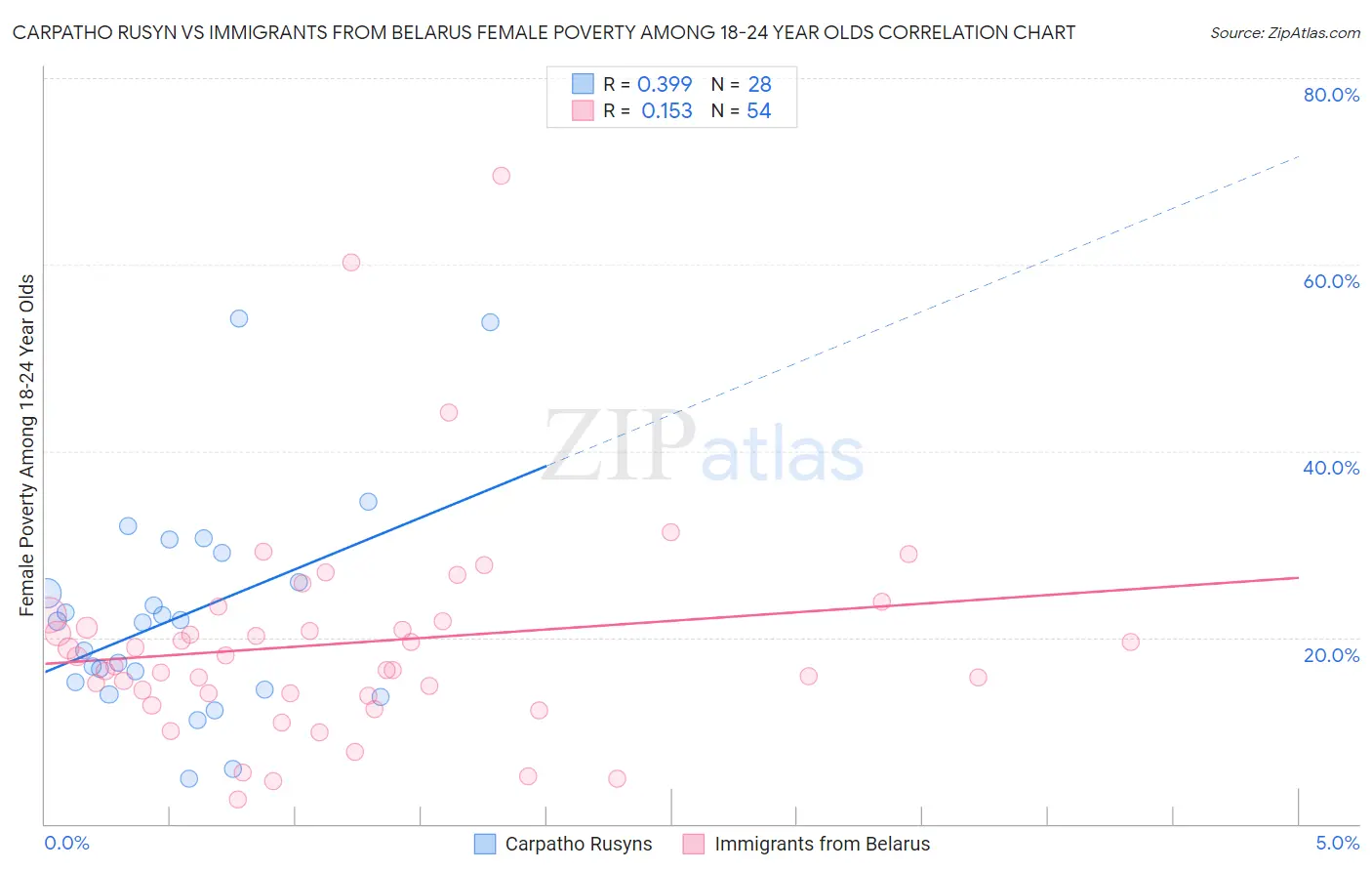 Carpatho Rusyn vs Immigrants from Belarus Female Poverty Among 18-24 Year Olds