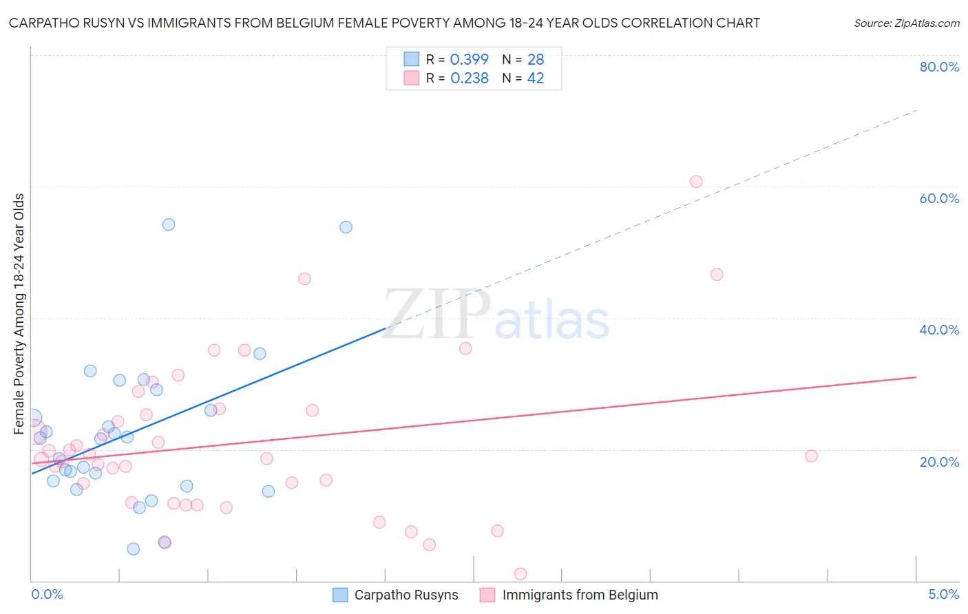 Carpatho Rusyn vs Immigrants from Belgium Female Poverty Among 18-24 Year Olds