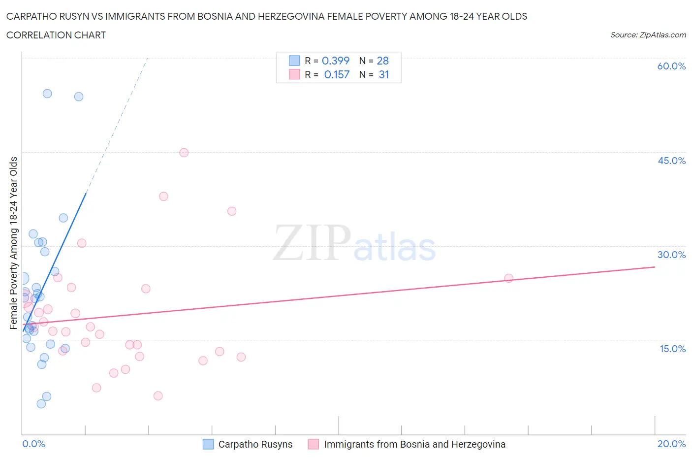 Carpatho Rusyn vs Immigrants from Bosnia and Herzegovina Female Poverty Among 18-24 Year Olds