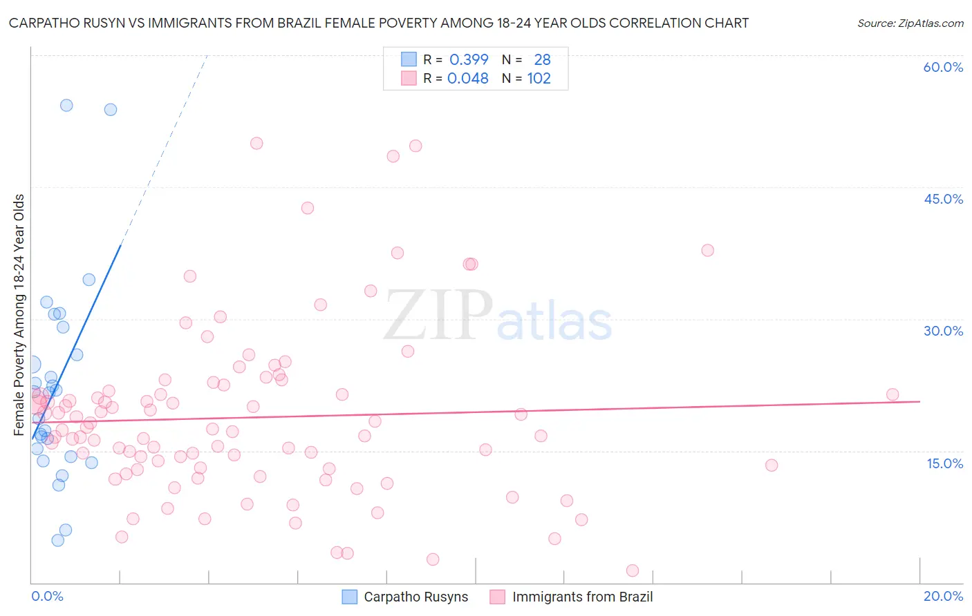 Carpatho Rusyn vs Immigrants from Brazil Female Poverty Among 18-24 Year Olds