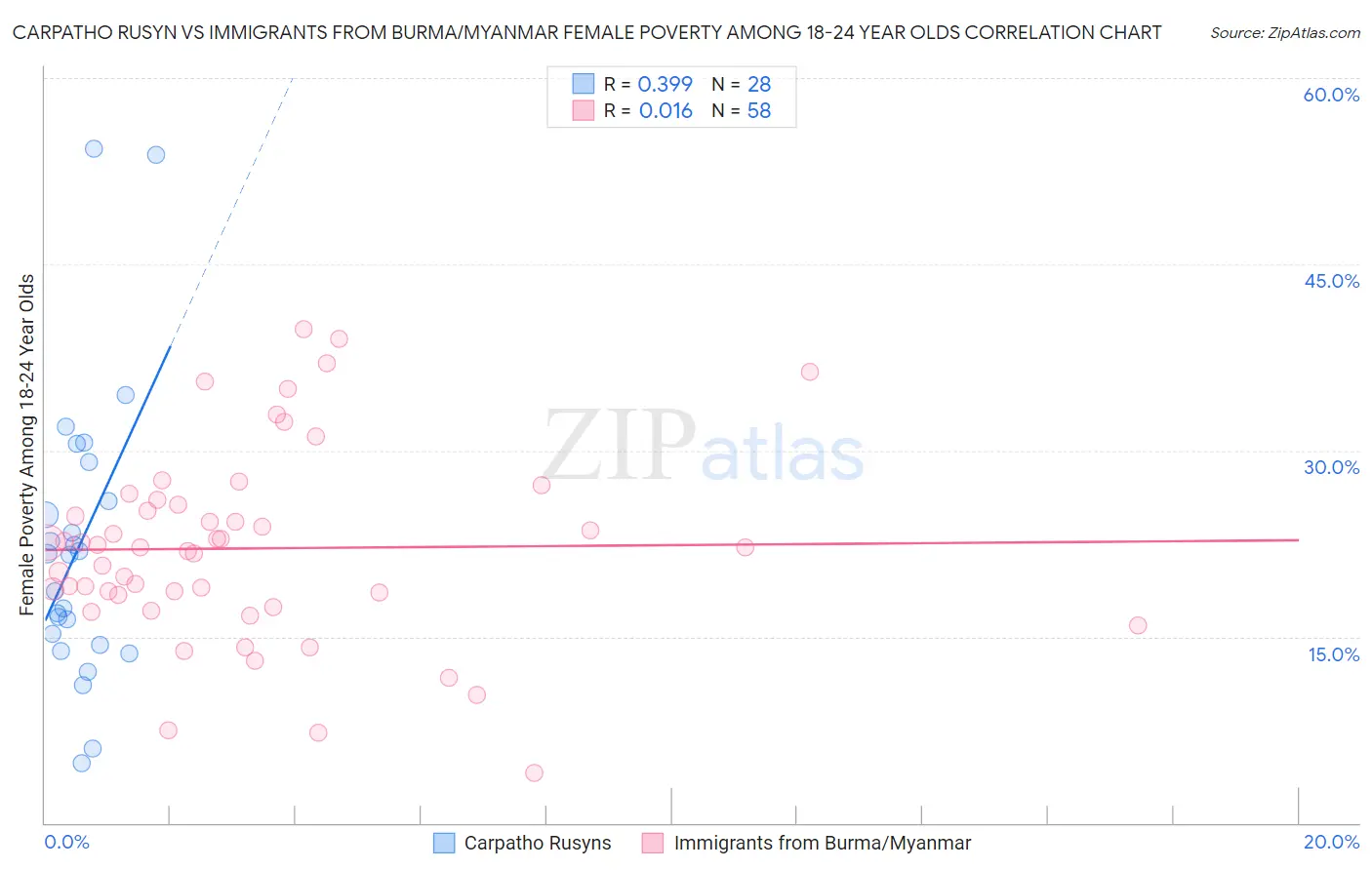 Carpatho Rusyn vs Immigrants from Burma/Myanmar Female Poverty Among 18-24 Year Olds