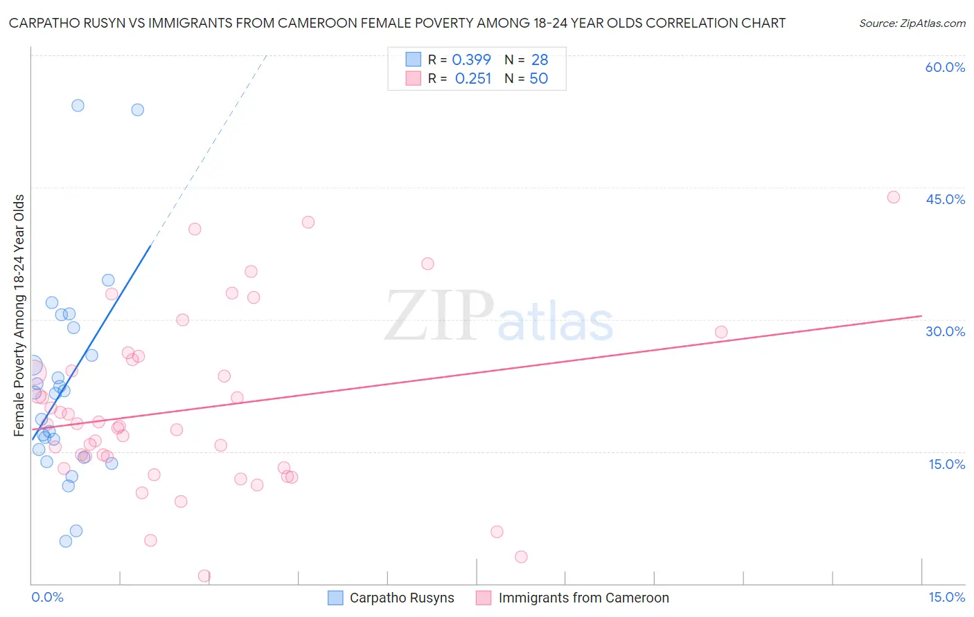 Carpatho Rusyn vs Immigrants from Cameroon Female Poverty Among 18-24 Year Olds