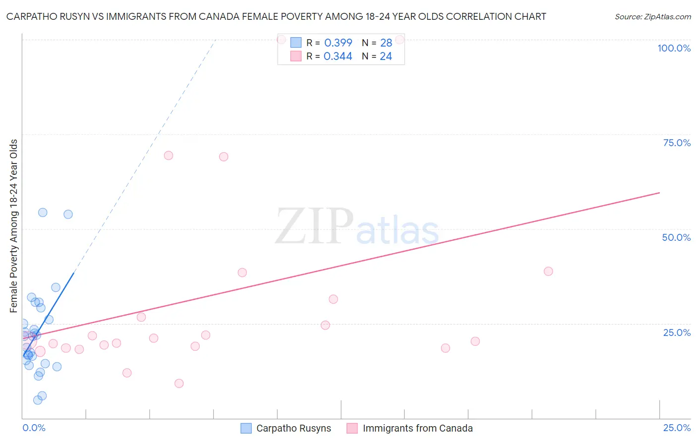 Carpatho Rusyn vs Immigrants from Canada Female Poverty Among 18-24 Year Olds