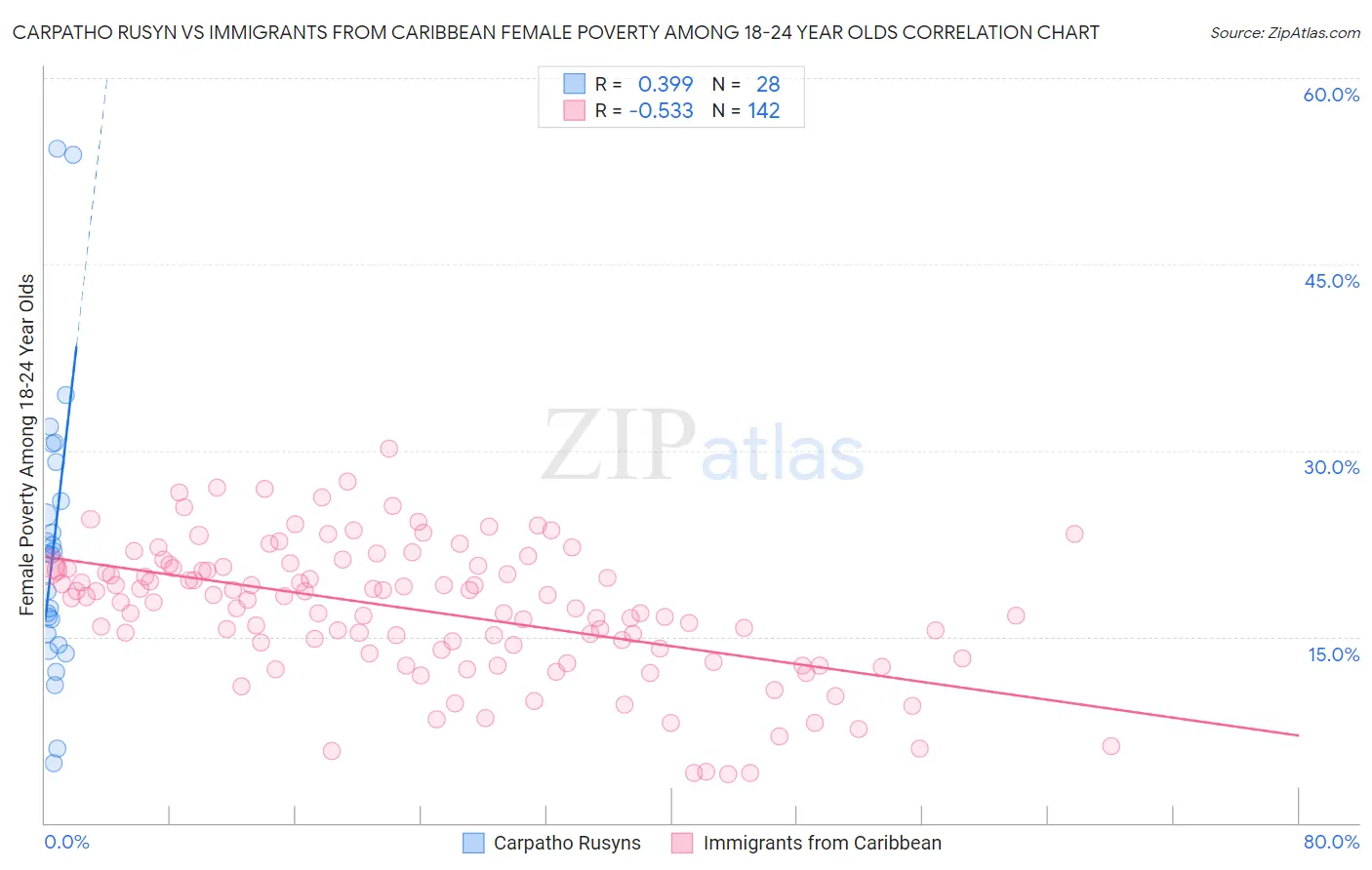 Carpatho Rusyn vs Immigrants from Caribbean Female Poverty Among 18-24 Year Olds