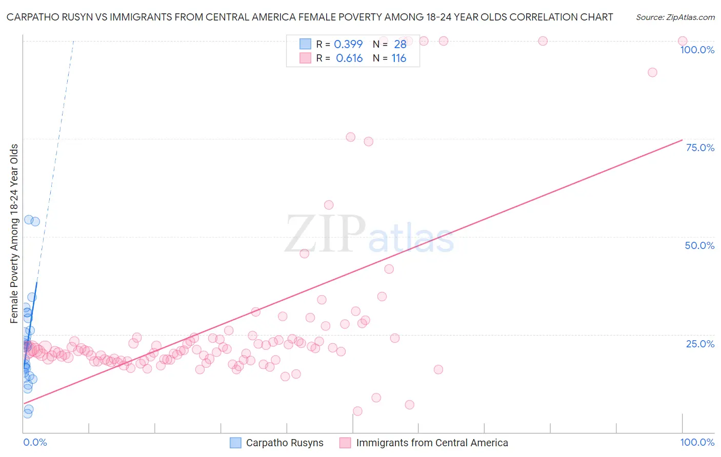 Carpatho Rusyn vs Immigrants from Central America Female Poverty Among 18-24 Year Olds