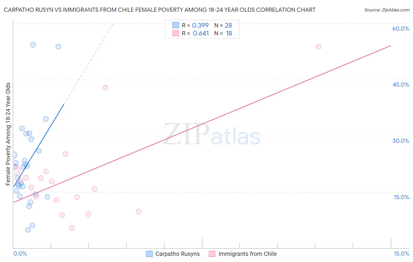 Carpatho Rusyn vs Immigrants from Chile Female Poverty Among 18-24 Year Olds