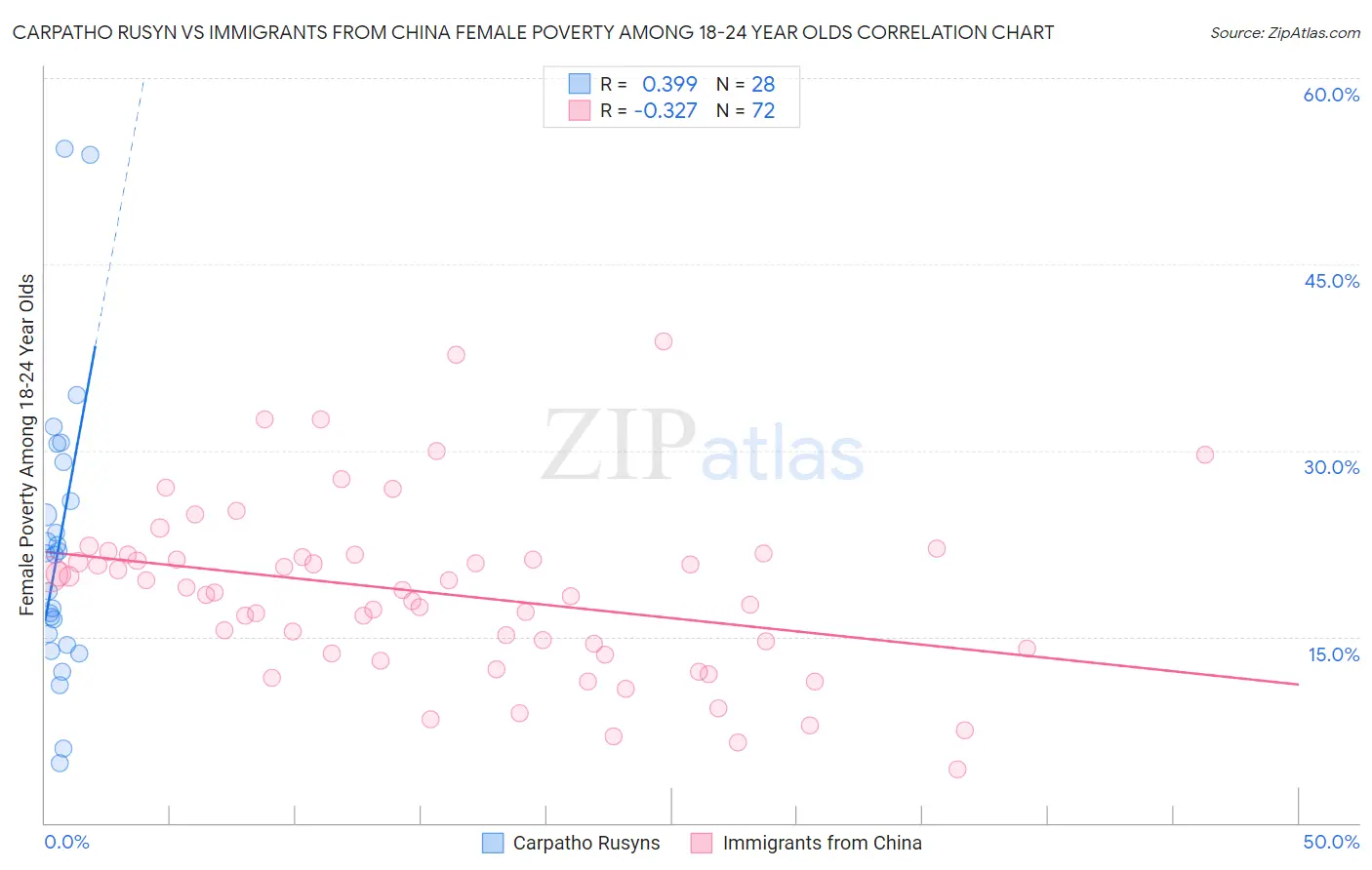 Carpatho Rusyn vs Immigrants from China Female Poverty Among 18-24 Year Olds