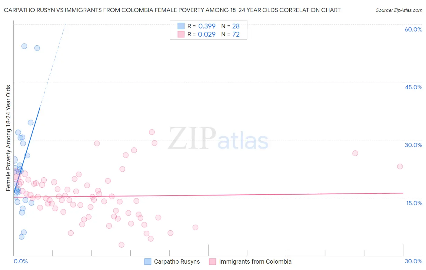 Carpatho Rusyn vs Immigrants from Colombia Female Poverty Among 18-24 Year Olds