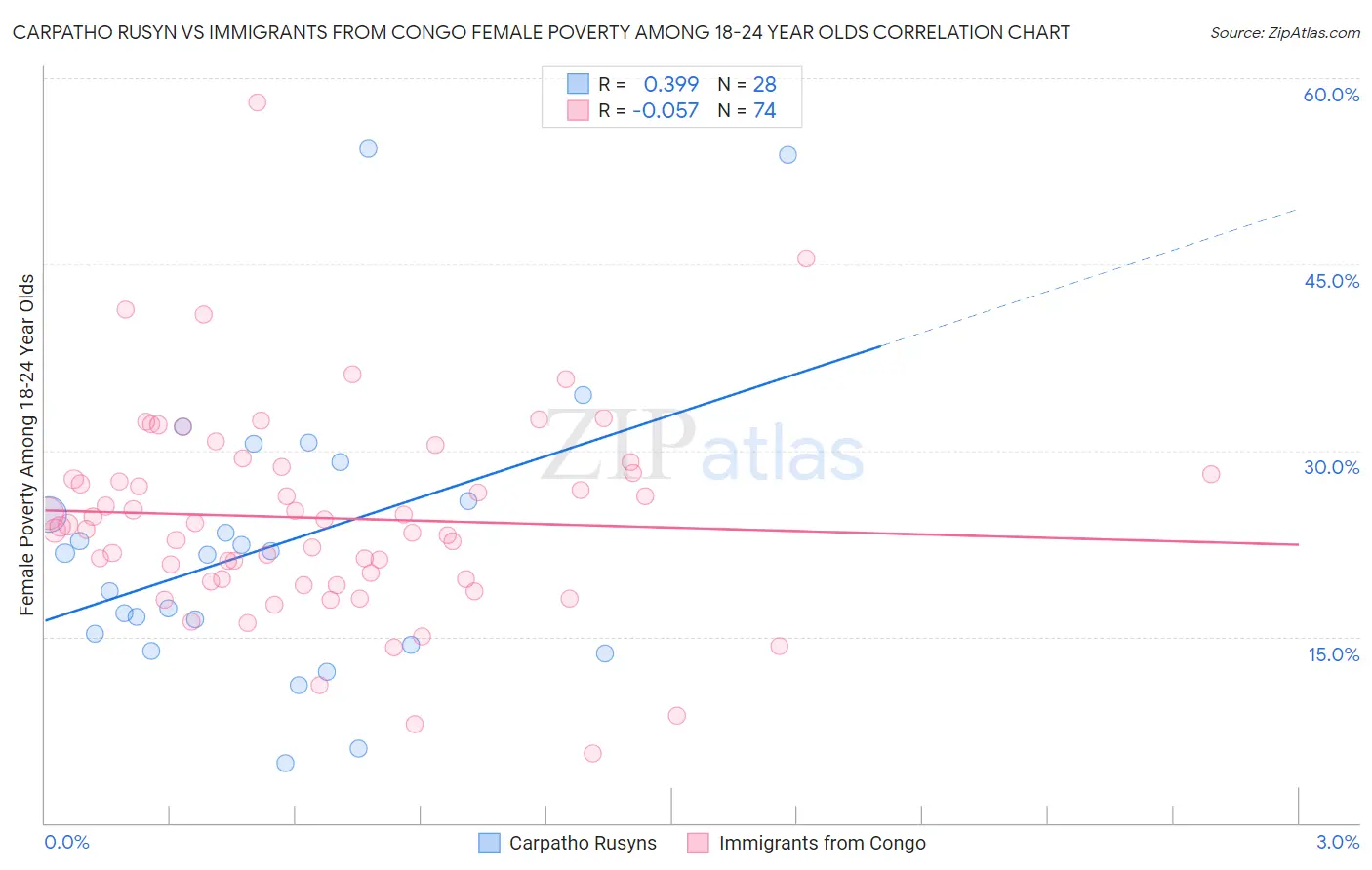 Carpatho Rusyn vs Immigrants from Congo Female Poverty Among 18-24 Year Olds
