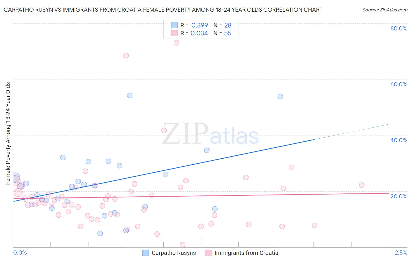 Carpatho Rusyn vs Immigrants from Croatia Female Poverty Among 18-24 Year Olds