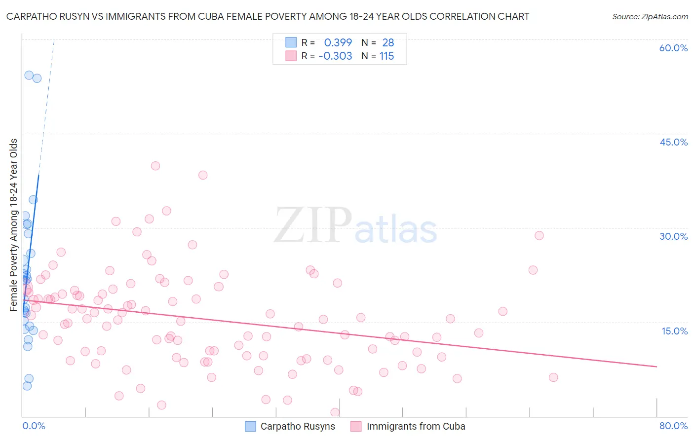 Carpatho Rusyn vs Immigrants from Cuba Female Poverty Among 18-24 Year Olds