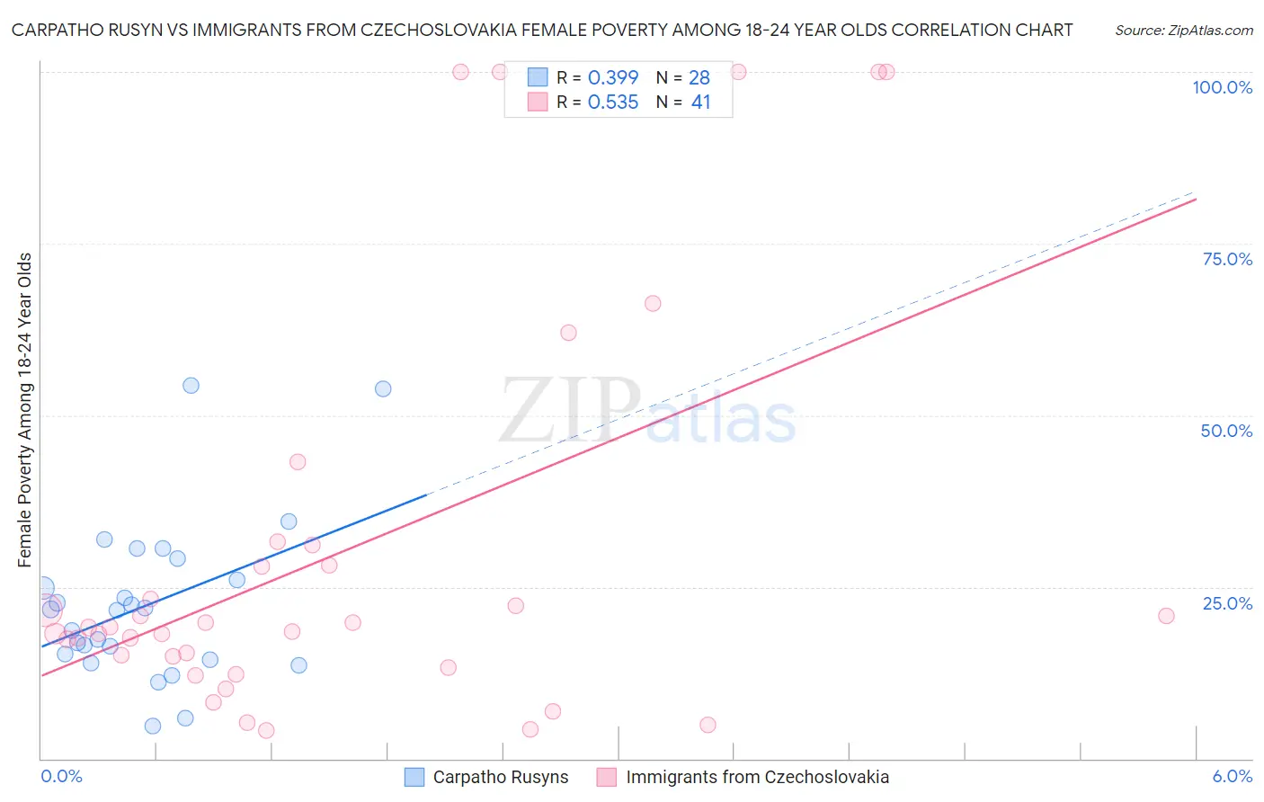 Carpatho Rusyn vs Immigrants from Czechoslovakia Female Poverty Among 18-24 Year Olds