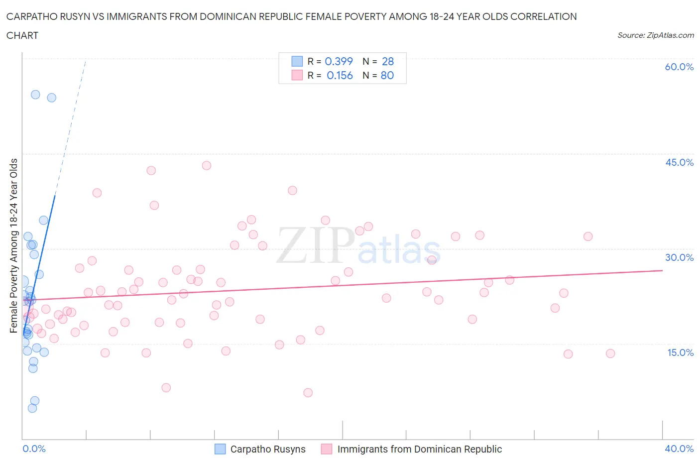 Carpatho Rusyn vs Immigrants from Dominican Republic Female Poverty Among 18-24 Year Olds