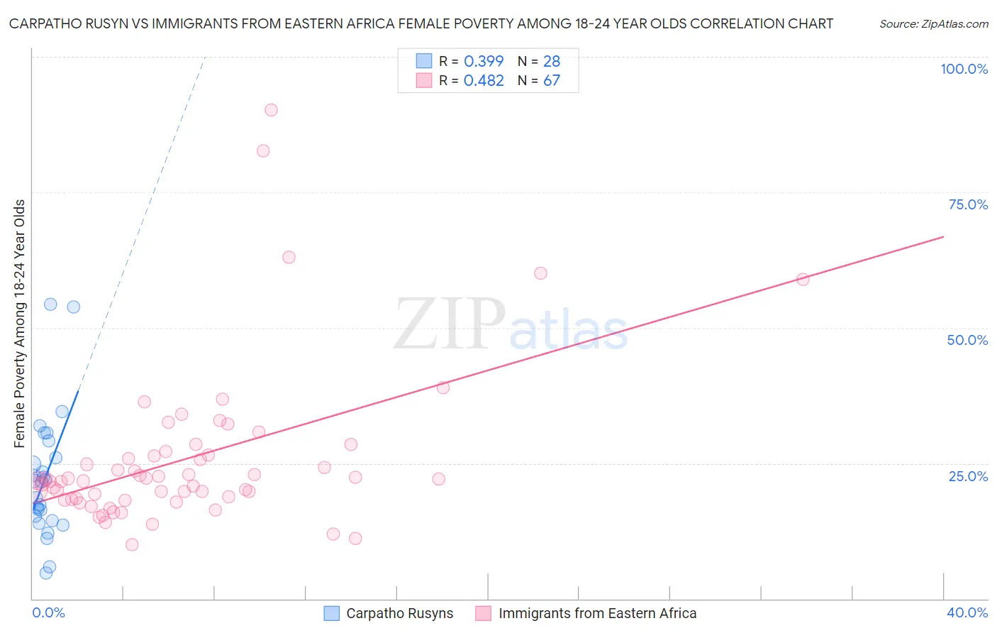 Carpatho Rusyn vs Immigrants from Eastern Africa Female Poverty Among 18-24 Year Olds