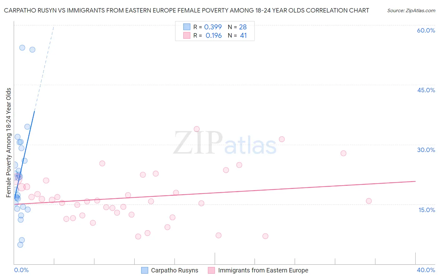 Carpatho Rusyn vs Immigrants from Eastern Europe Female Poverty Among 18-24 Year Olds