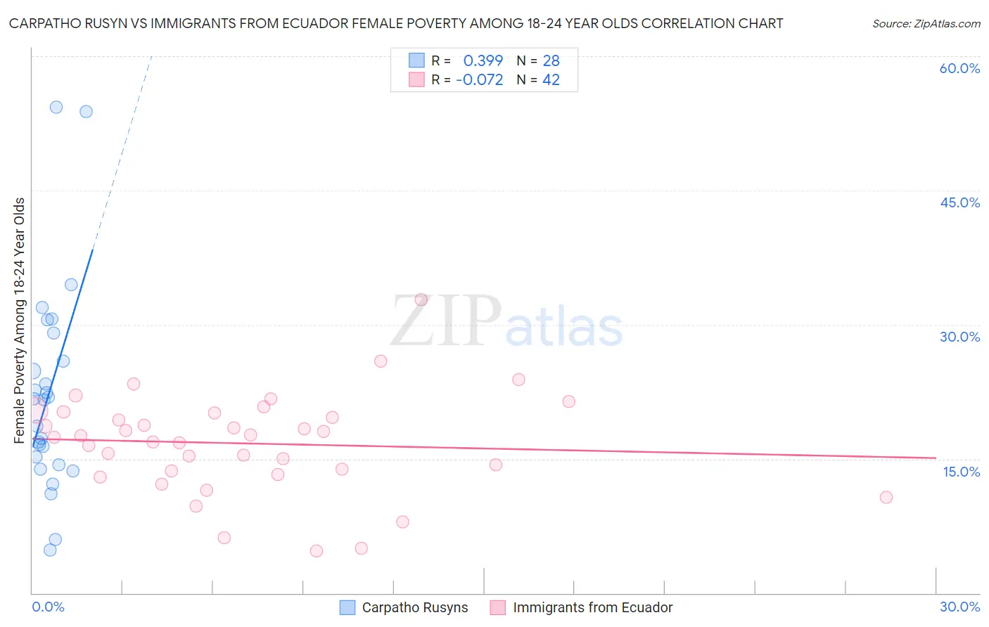 Carpatho Rusyn vs Immigrants from Ecuador Female Poverty Among 18-24 Year Olds