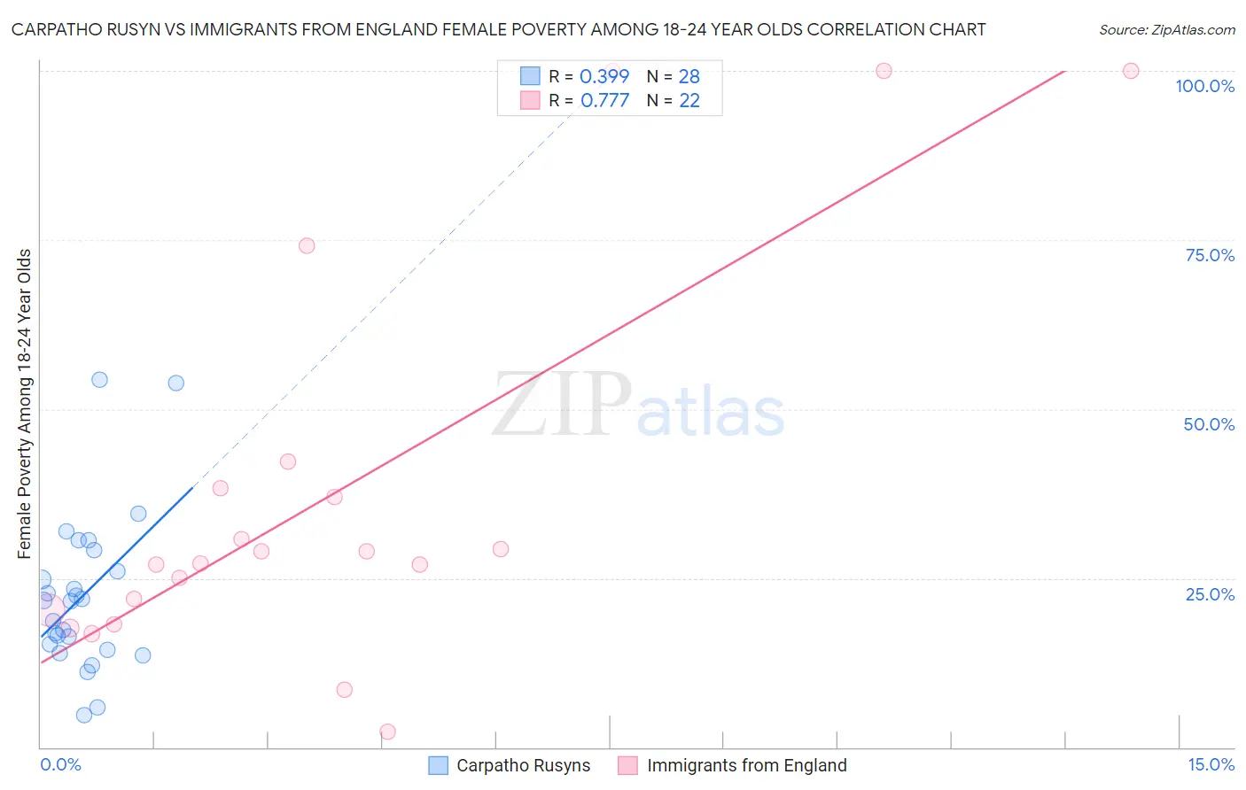 Carpatho Rusyn vs Immigrants from England Female Poverty Among 18-24 Year Olds