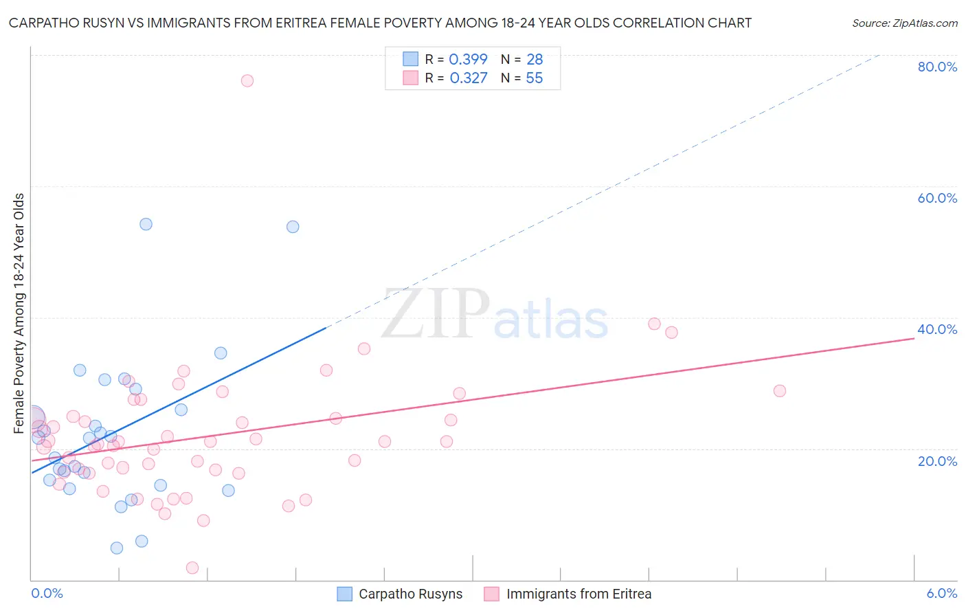 Carpatho Rusyn vs Immigrants from Eritrea Female Poverty Among 18-24 Year Olds