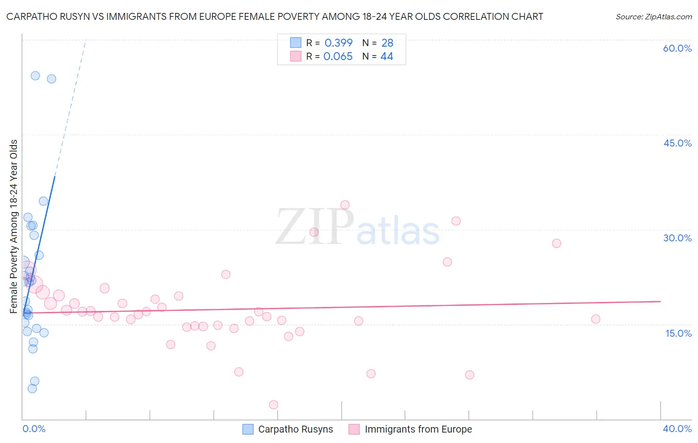 Carpatho Rusyn vs Immigrants from Europe Female Poverty Among 18-24 Year Olds