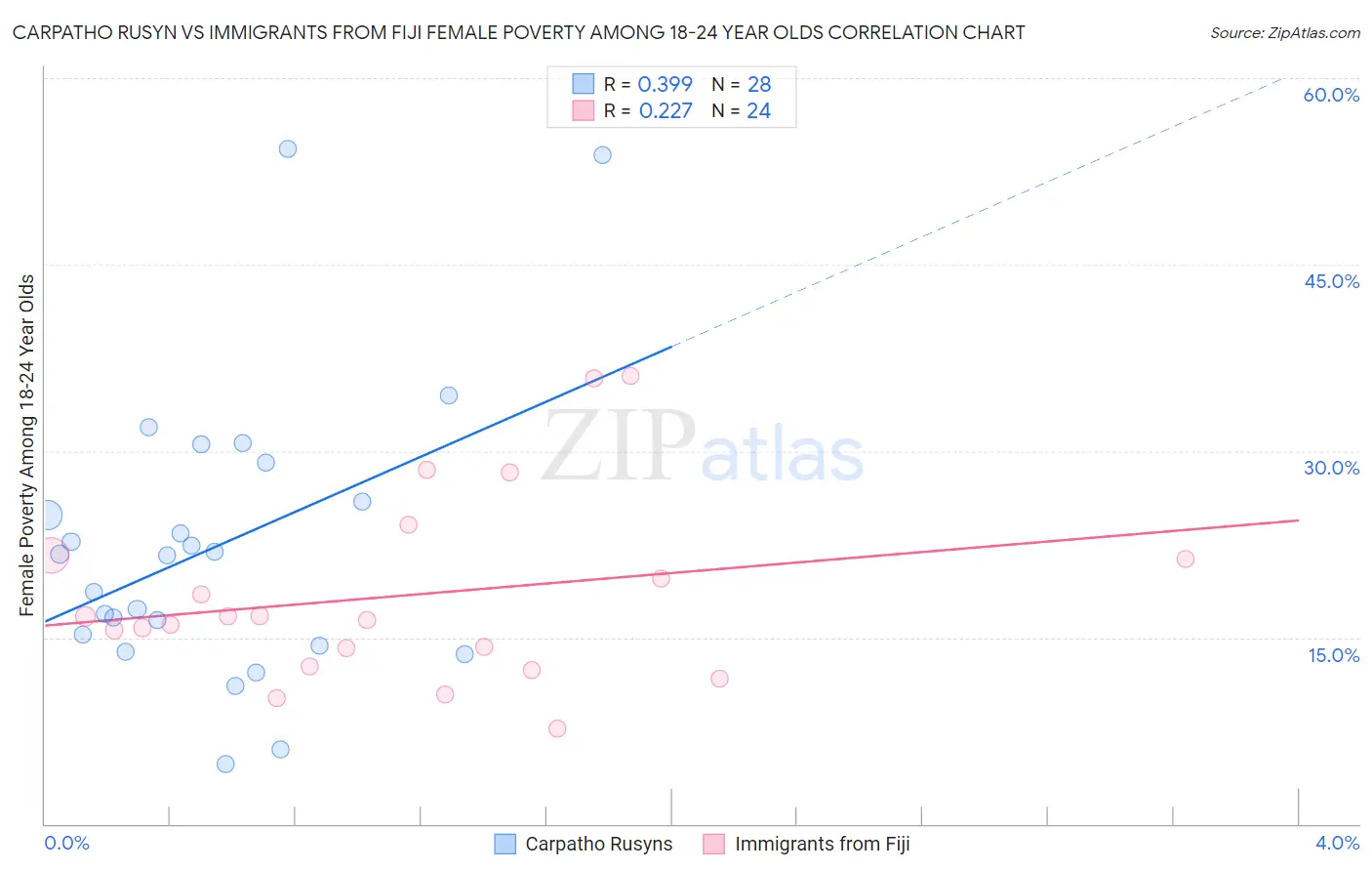 Carpatho Rusyn vs Immigrants from Fiji Female Poverty Among 18-24 Year Olds