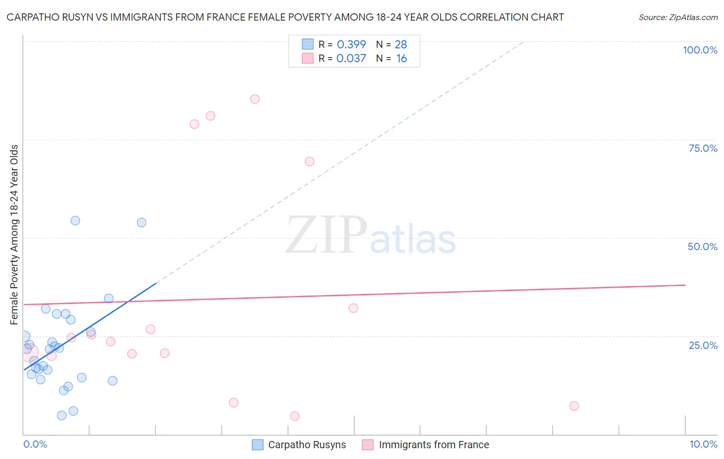 Carpatho Rusyn vs Immigrants from France Female Poverty Among 18-24 Year Olds