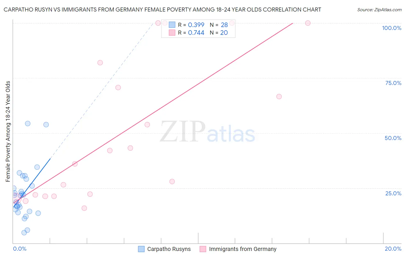 Carpatho Rusyn vs Immigrants from Germany Female Poverty Among 18-24 Year Olds