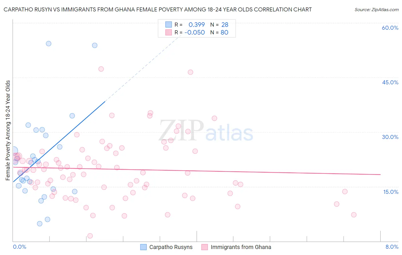 Carpatho Rusyn vs Immigrants from Ghana Female Poverty Among 18-24 Year Olds