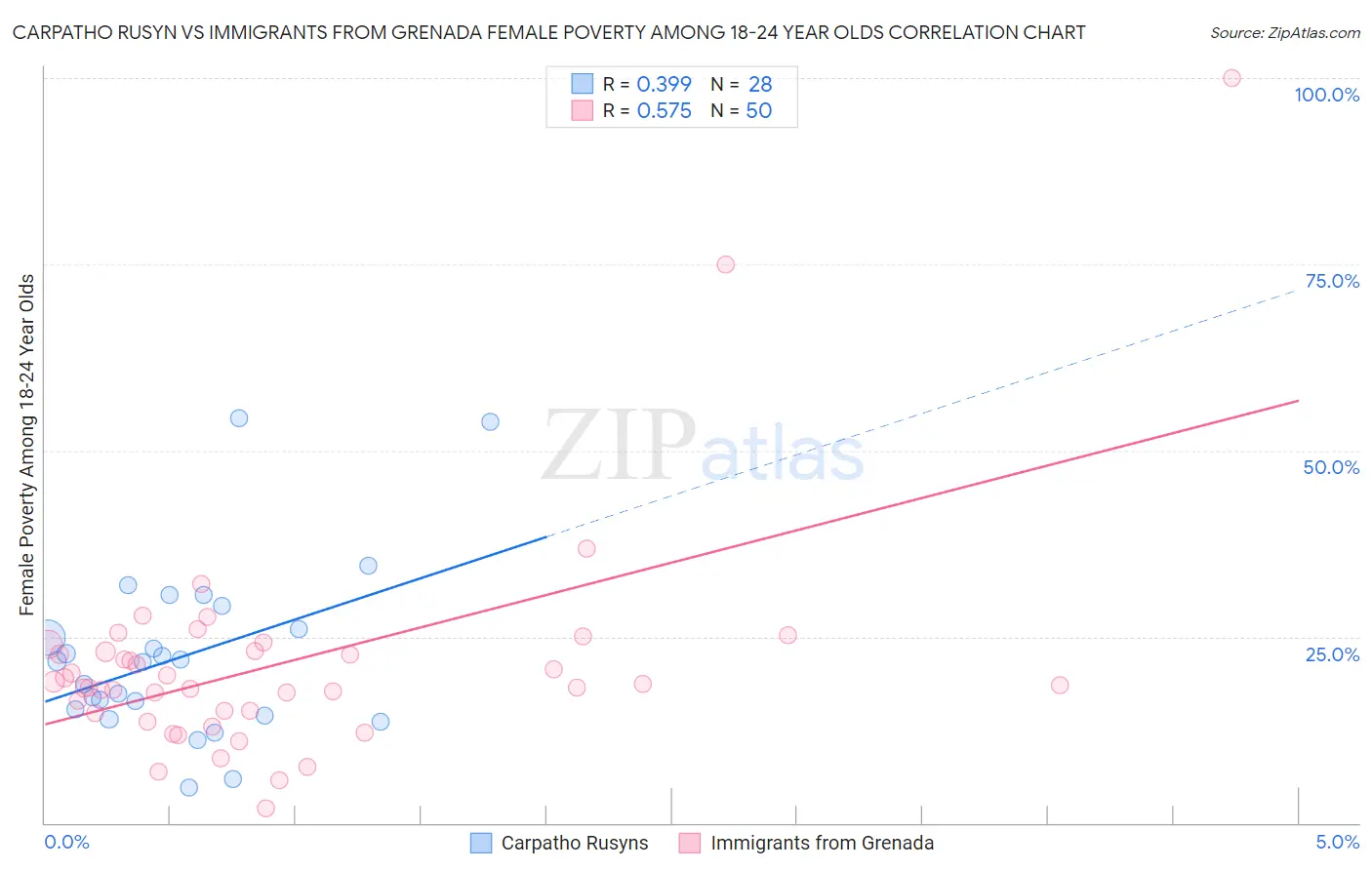 Carpatho Rusyn vs Immigrants from Grenada Female Poverty Among 18-24 Year Olds