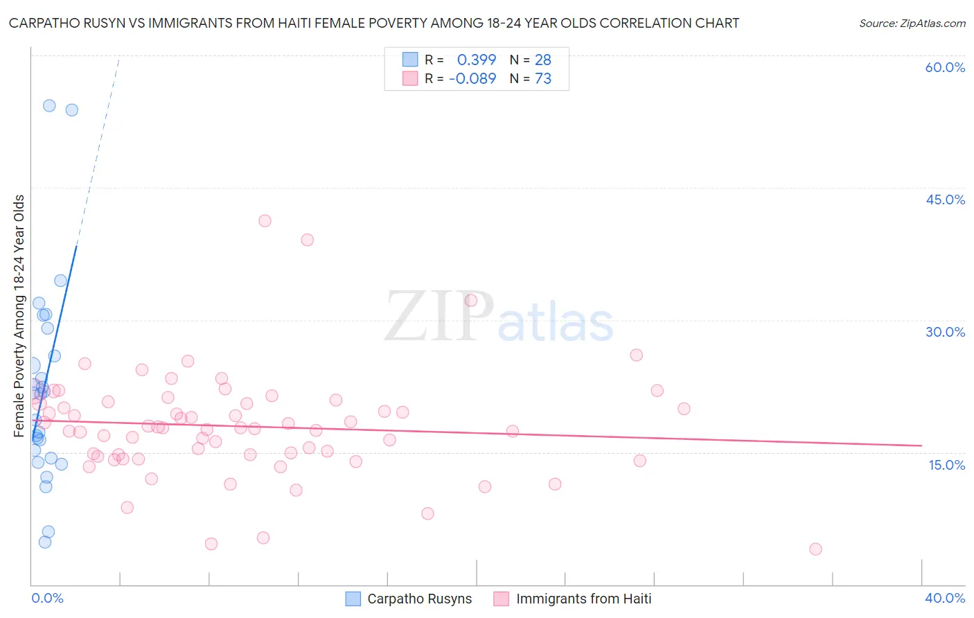 Carpatho Rusyn vs Immigrants from Haiti Female Poverty Among 18-24 Year Olds