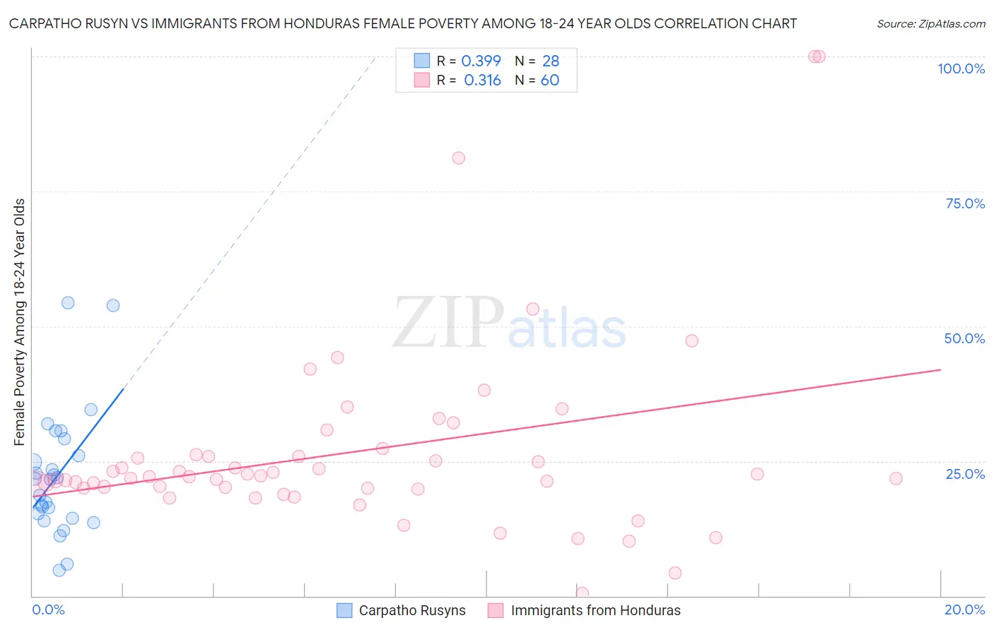 Carpatho Rusyn vs Immigrants from Honduras Female Poverty Among 18-24 Year Olds