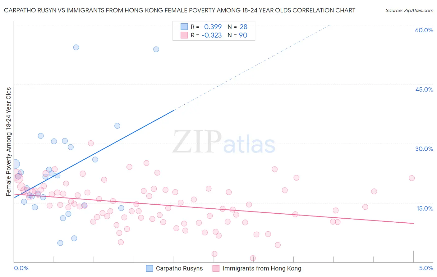 Carpatho Rusyn vs Immigrants from Hong Kong Female Poverty Among 18-24 Year Olds