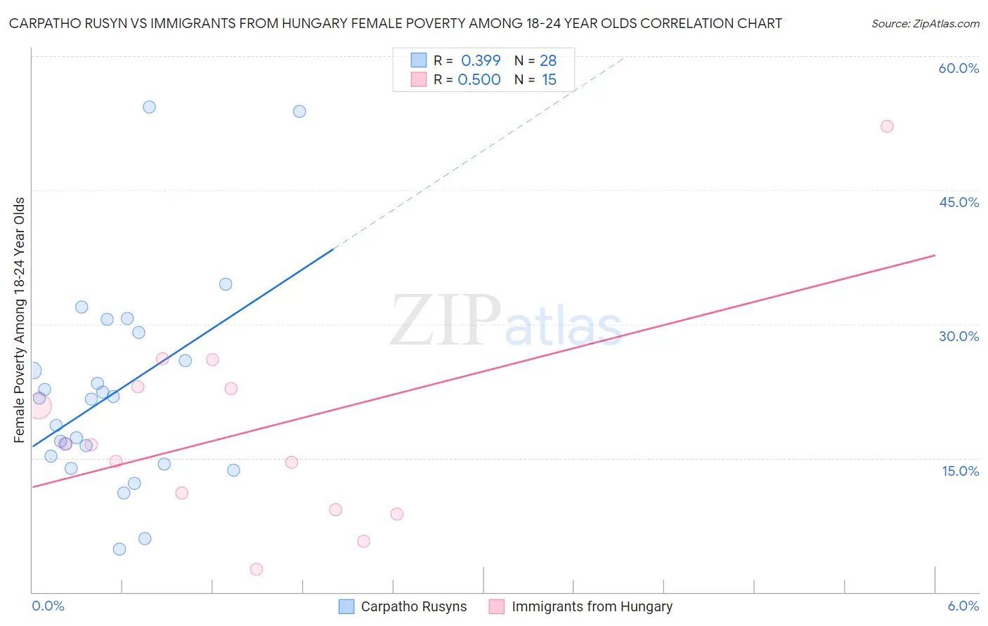 Carpatho Rusyn vs Immigrants from Hungary Female Poverty Among 18-24 Year Olds