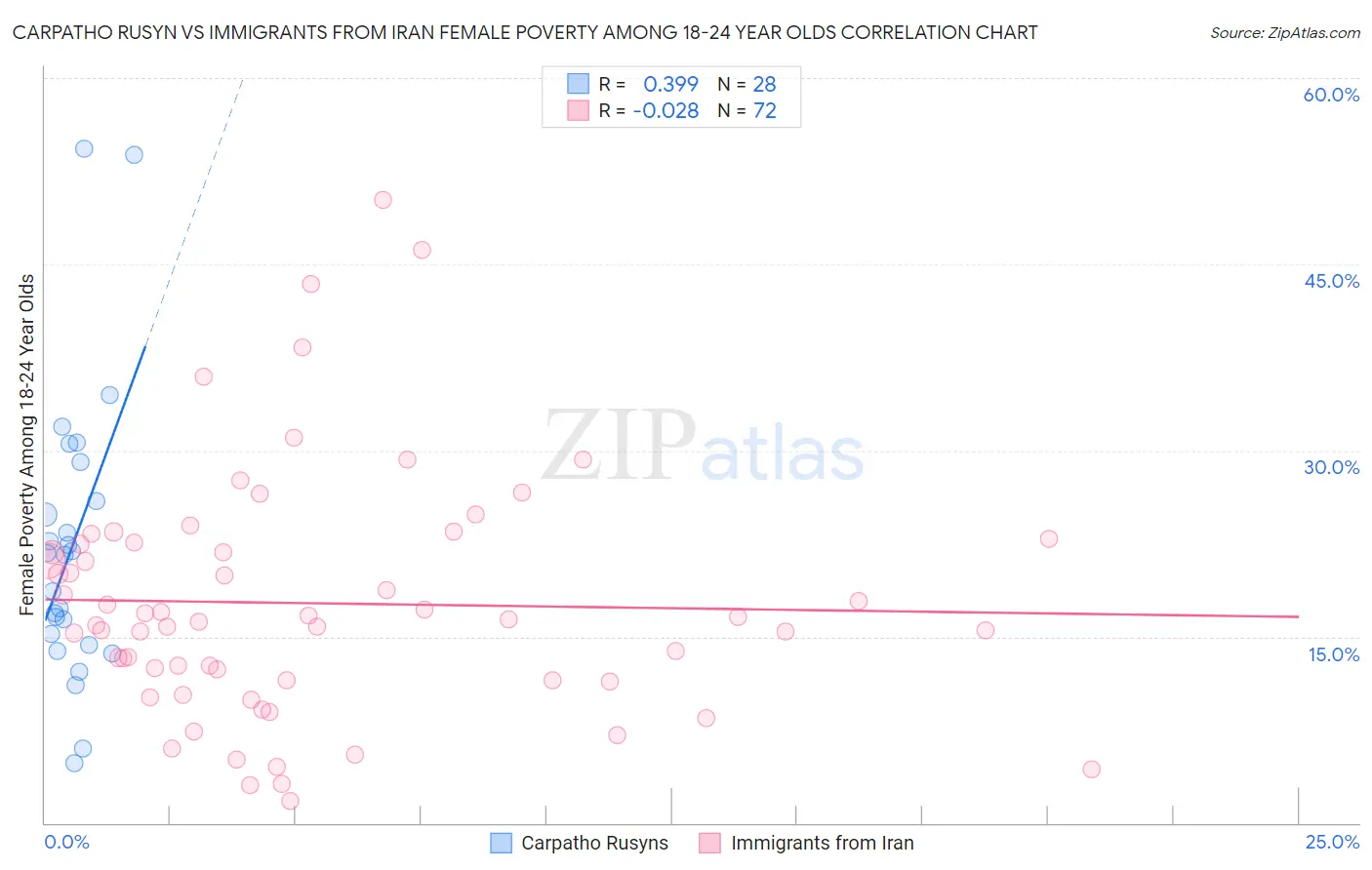 Carpatho Rusyn vs Immigrants from Iran Female Poverty Among 18-24 Year Olds