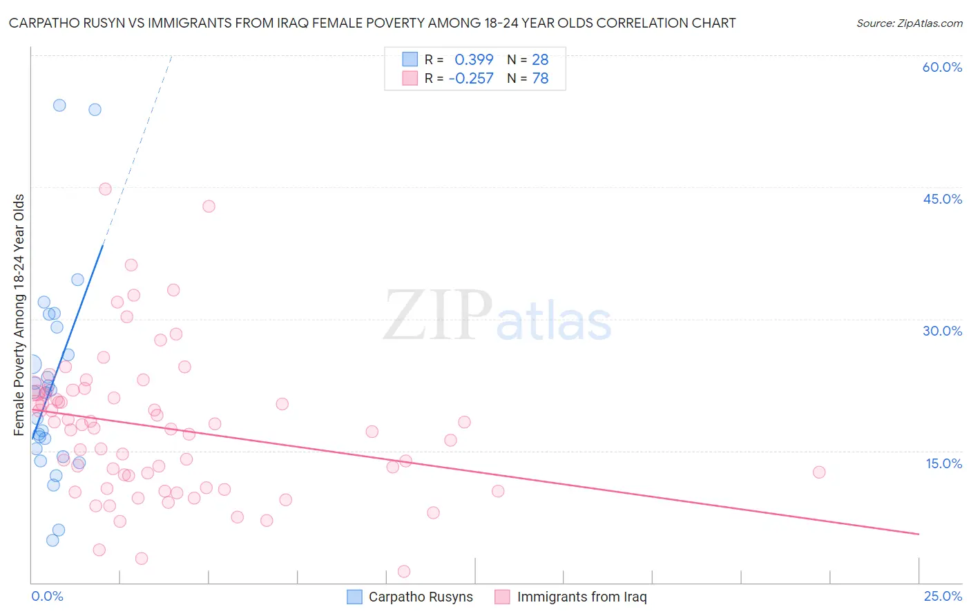 Carpatho Rusyn vs Immigrants from Iraq Female Poverty Among 18-24 Year Olds