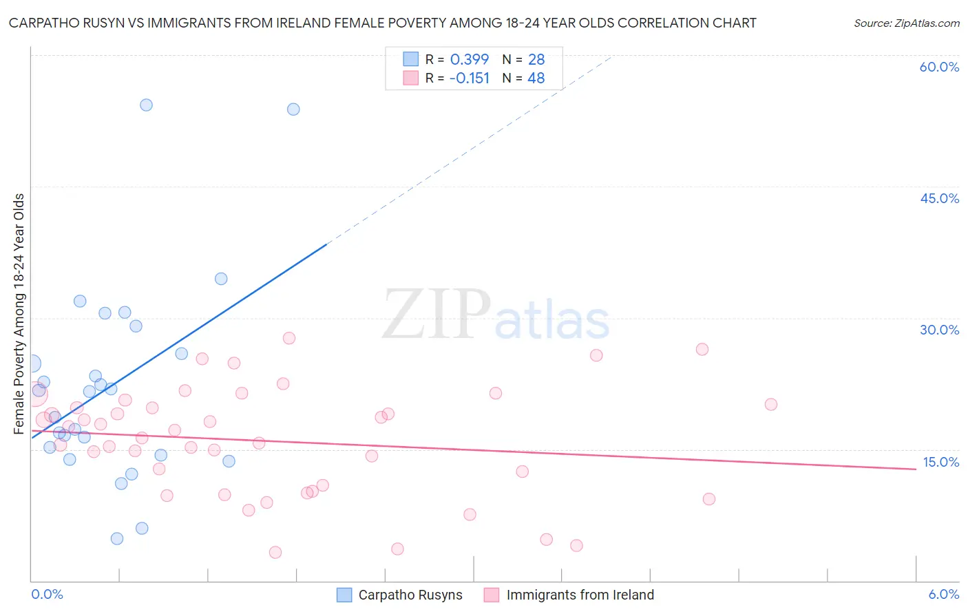 Carpatho Rusyn vs Immigrants from Ireland Female Poverty Among 18-24 Year Olds