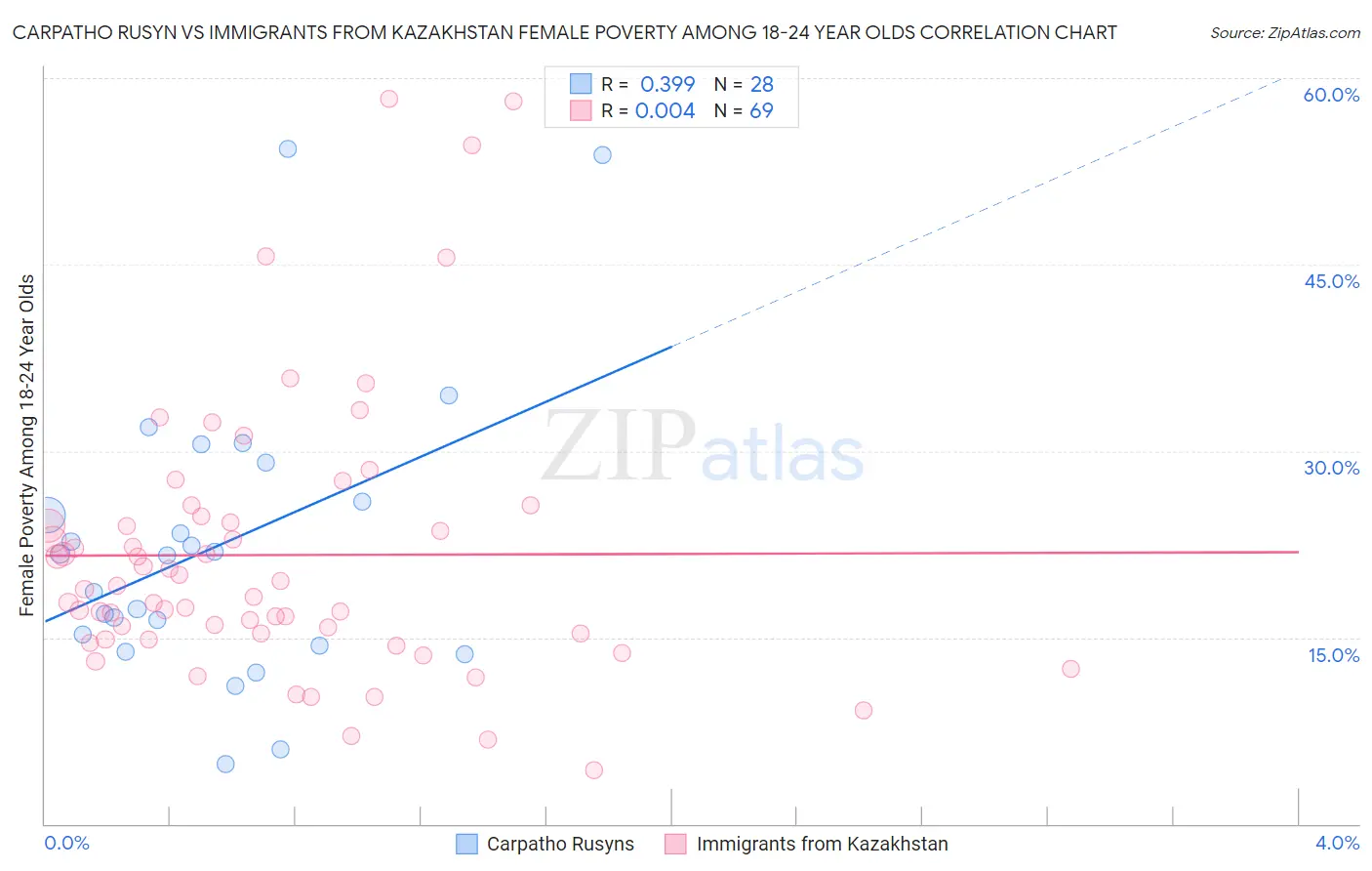 Carpatho Rusyn vs Immigrants from Kazakhstan Female Poverty Among 18-24 Year Olds