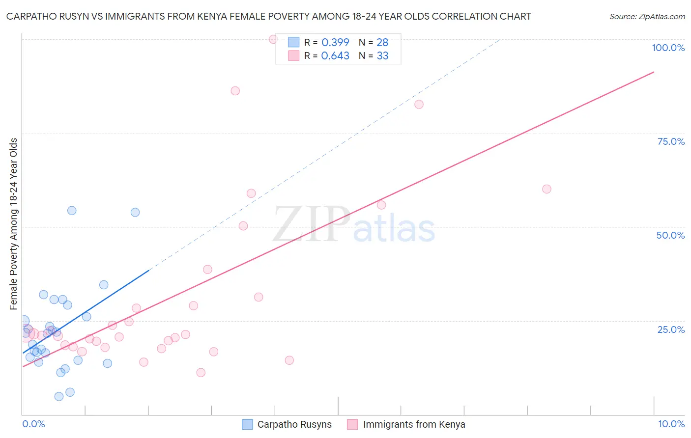 Carpatho Rusyn vs Immigrants from Kenya Female Poverty Among 18-24 Year Olds