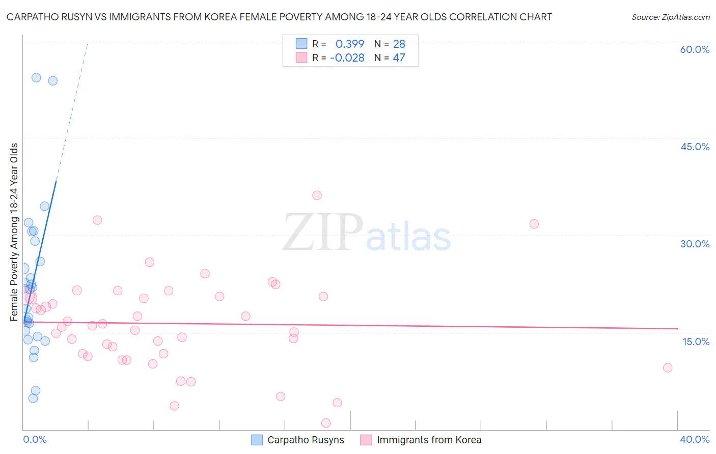 Carpatho Rusyn vs Immigrants from Korea Female Poverty Among 18-24 Year Olds